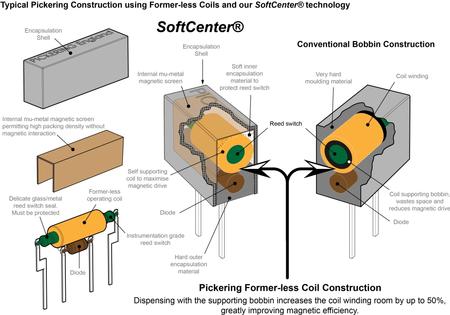 Former-less Coil Winding 